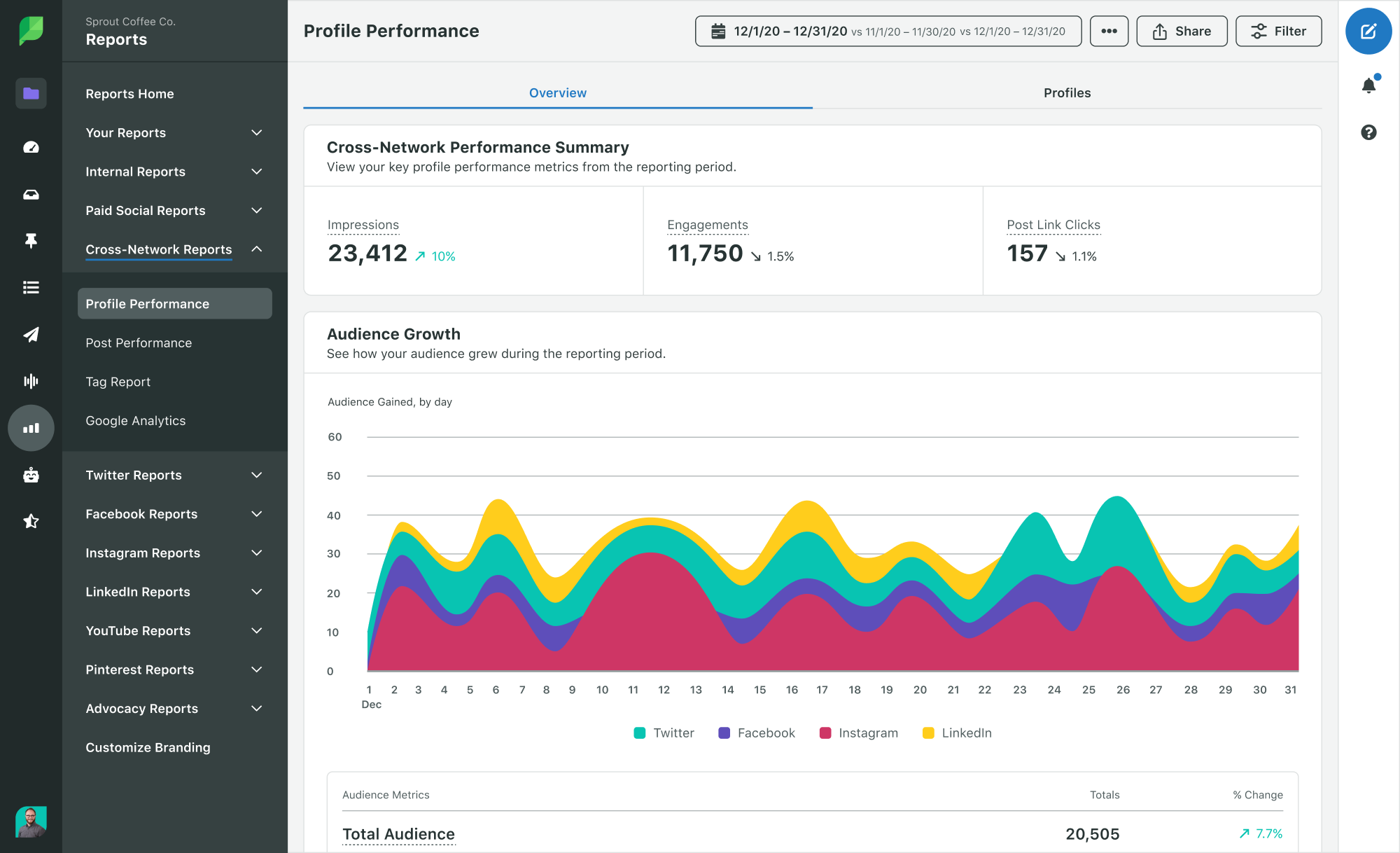 profile performance report from sprout showing impressions
