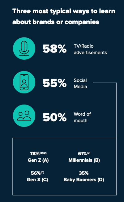 data chart showing 55% of consumers learn about brands through social
