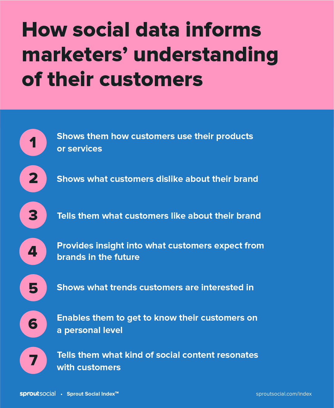 Pink and blue chart showing a ranking of how social data informs marketers' understanding of their customers