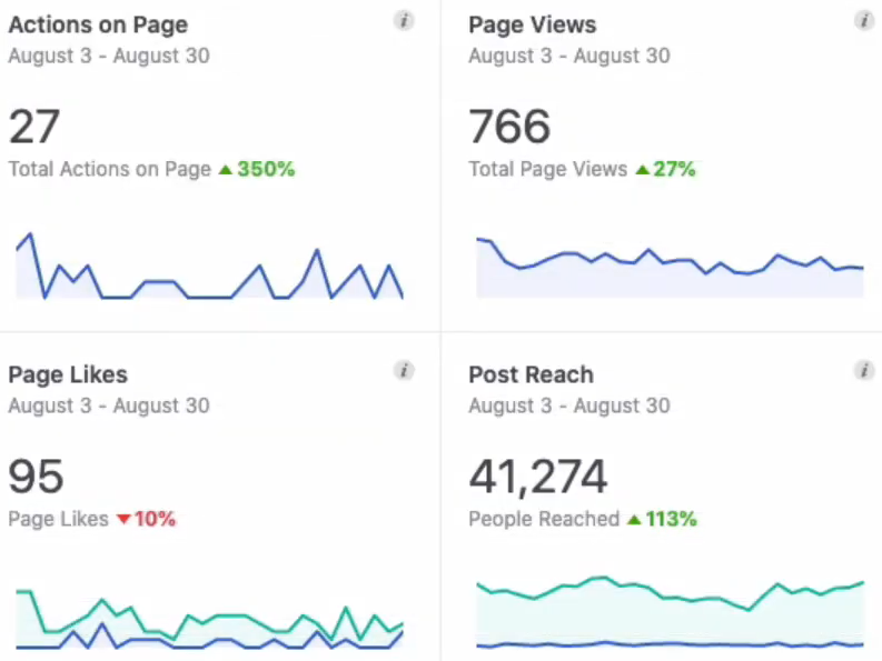 Screenshot of Facebook Insights from your Page dashboard