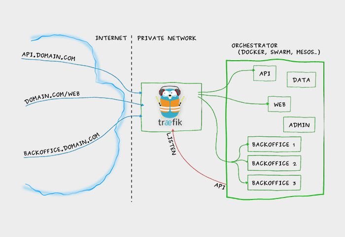 Traefik