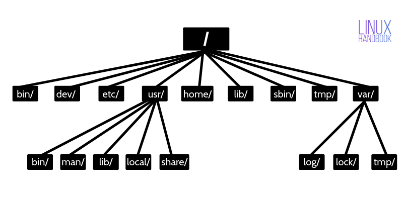 Linux directory hierarchy representation