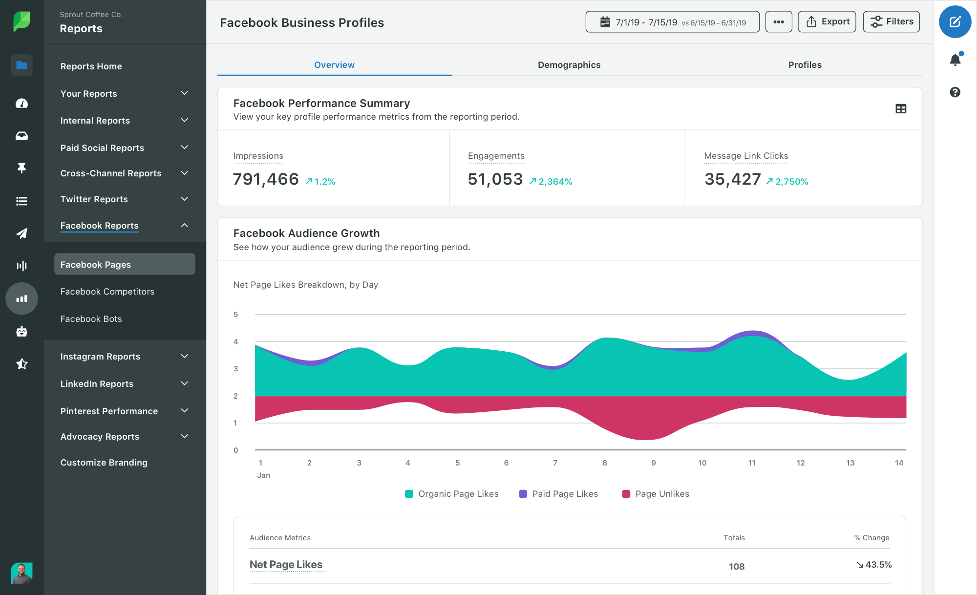Screenshot of Sprout Social's Facebook Business Profiles report