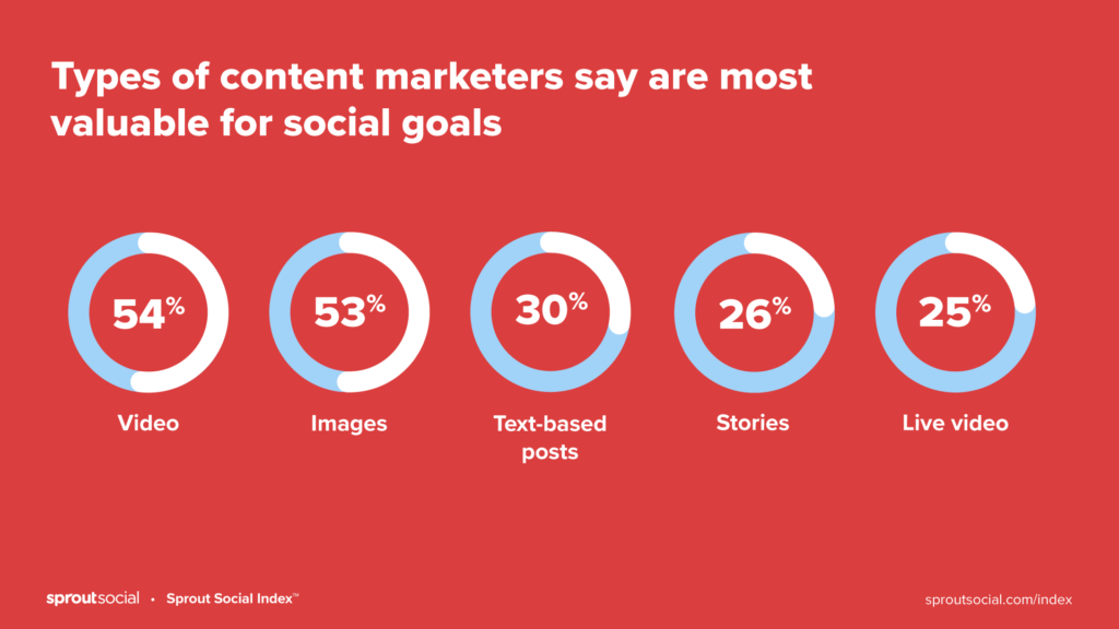 Types of content marketers say they are most valuable for social goals