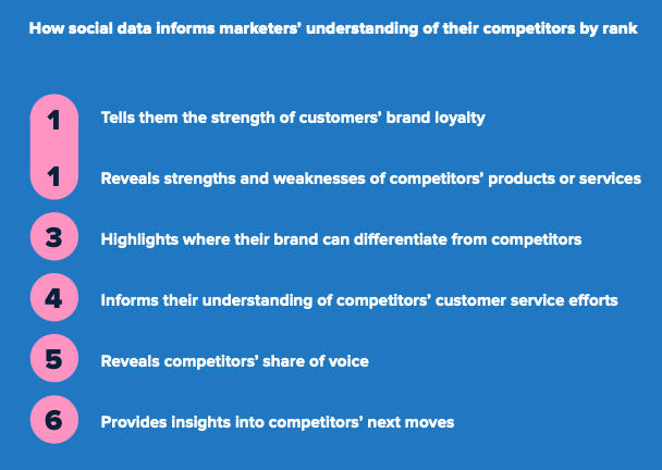 Ranking list of how social data informs marketers' understanding of their competitors