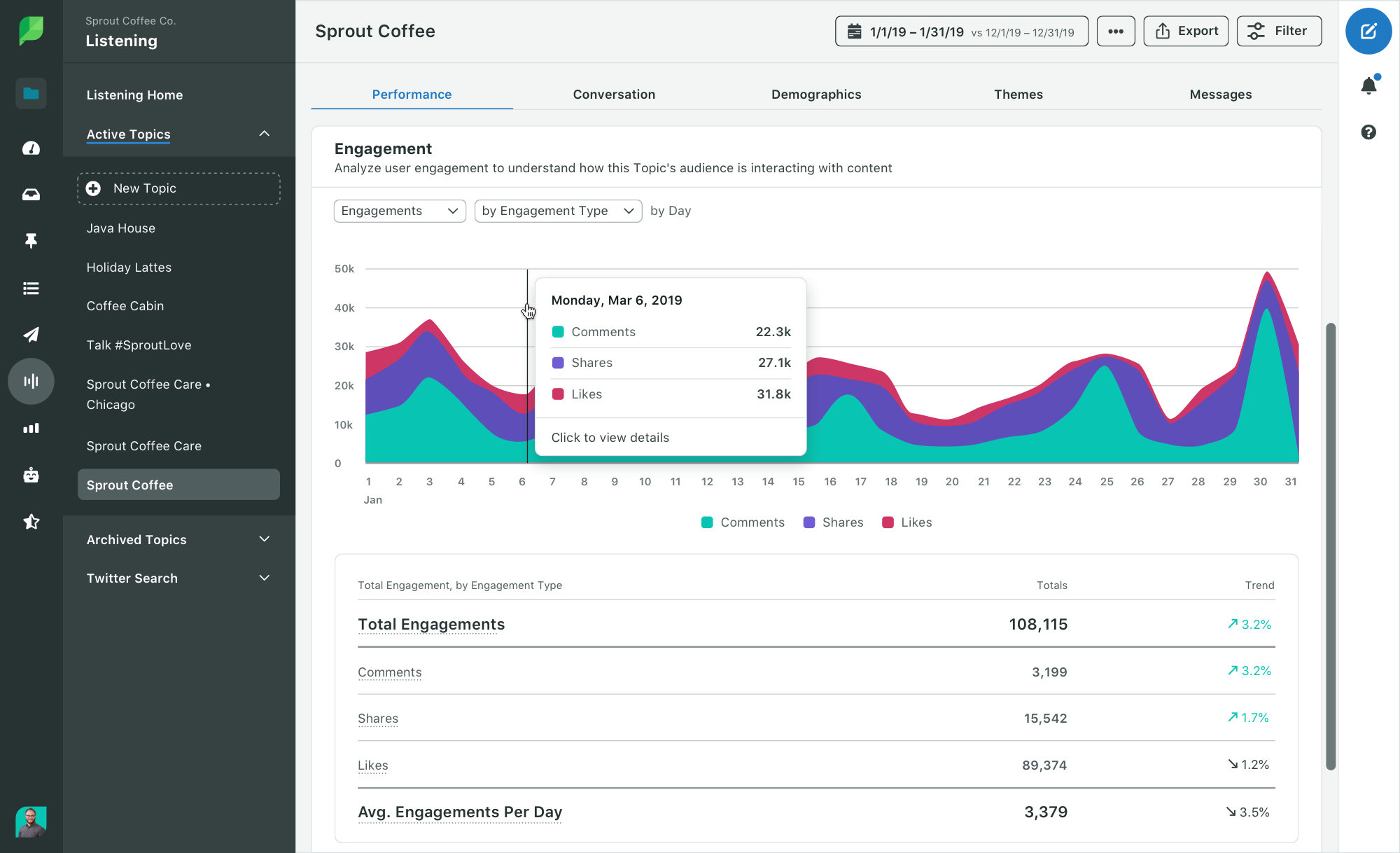 Sprout Social's Listening engagement report view