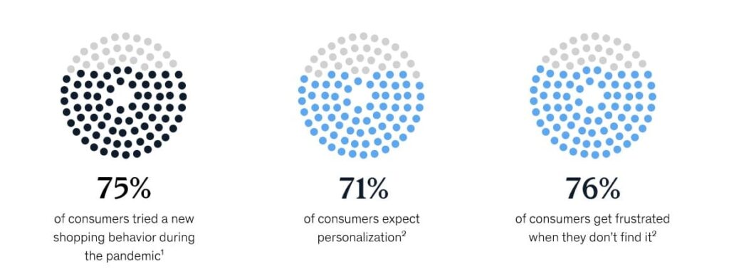Consumers expect personalization from brands