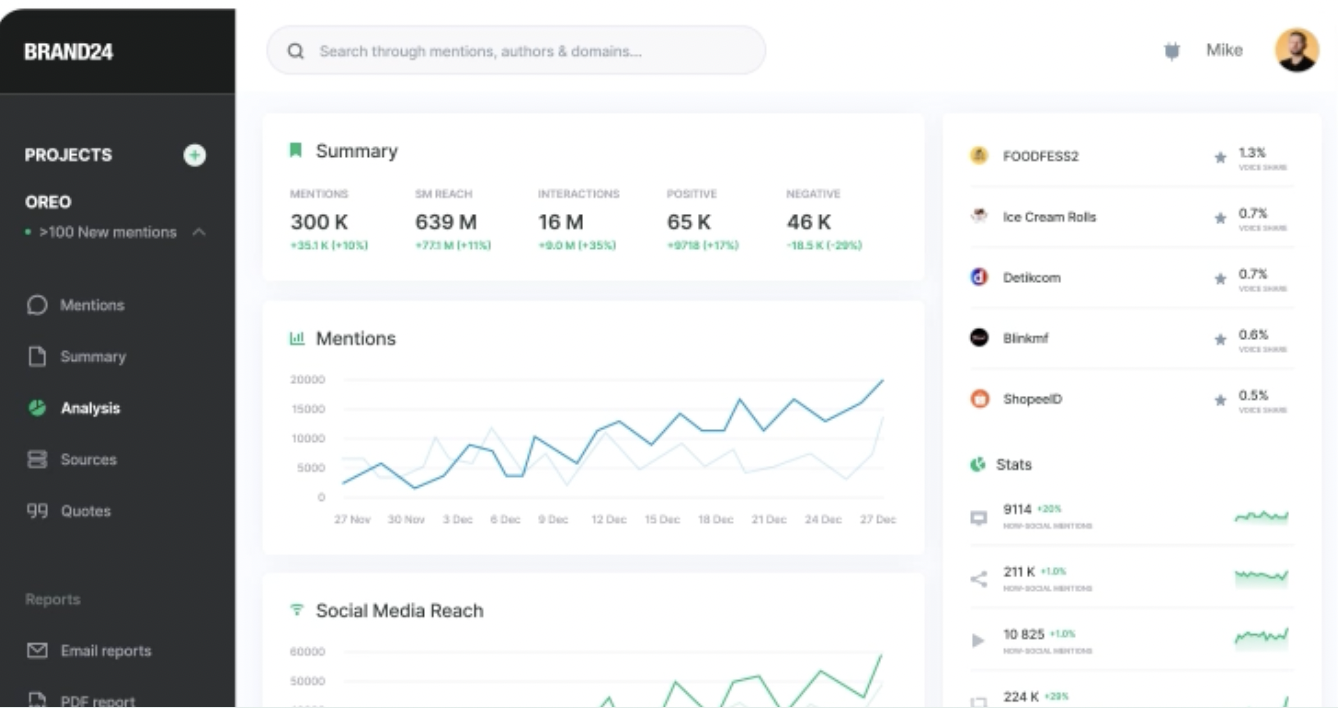 brand24 listening summary with graphs for mentions and social media reach