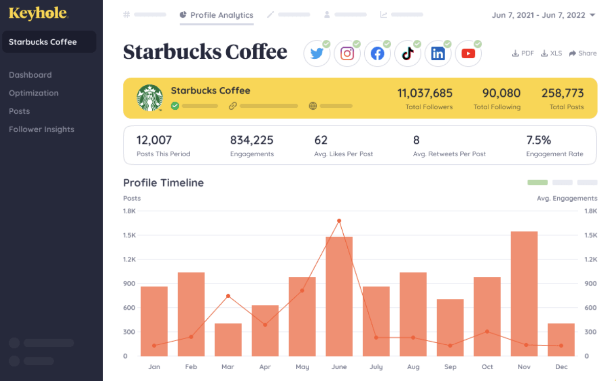 keyhole profile analytics for starbucks coffee showing profile timeline and KPIs
