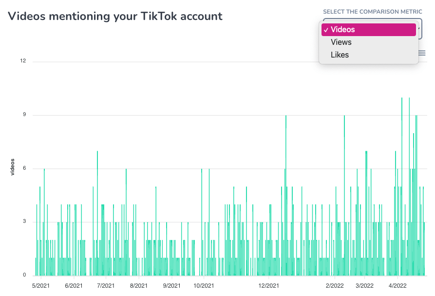 exolyt graph showing videos mentioning your tiktok account
