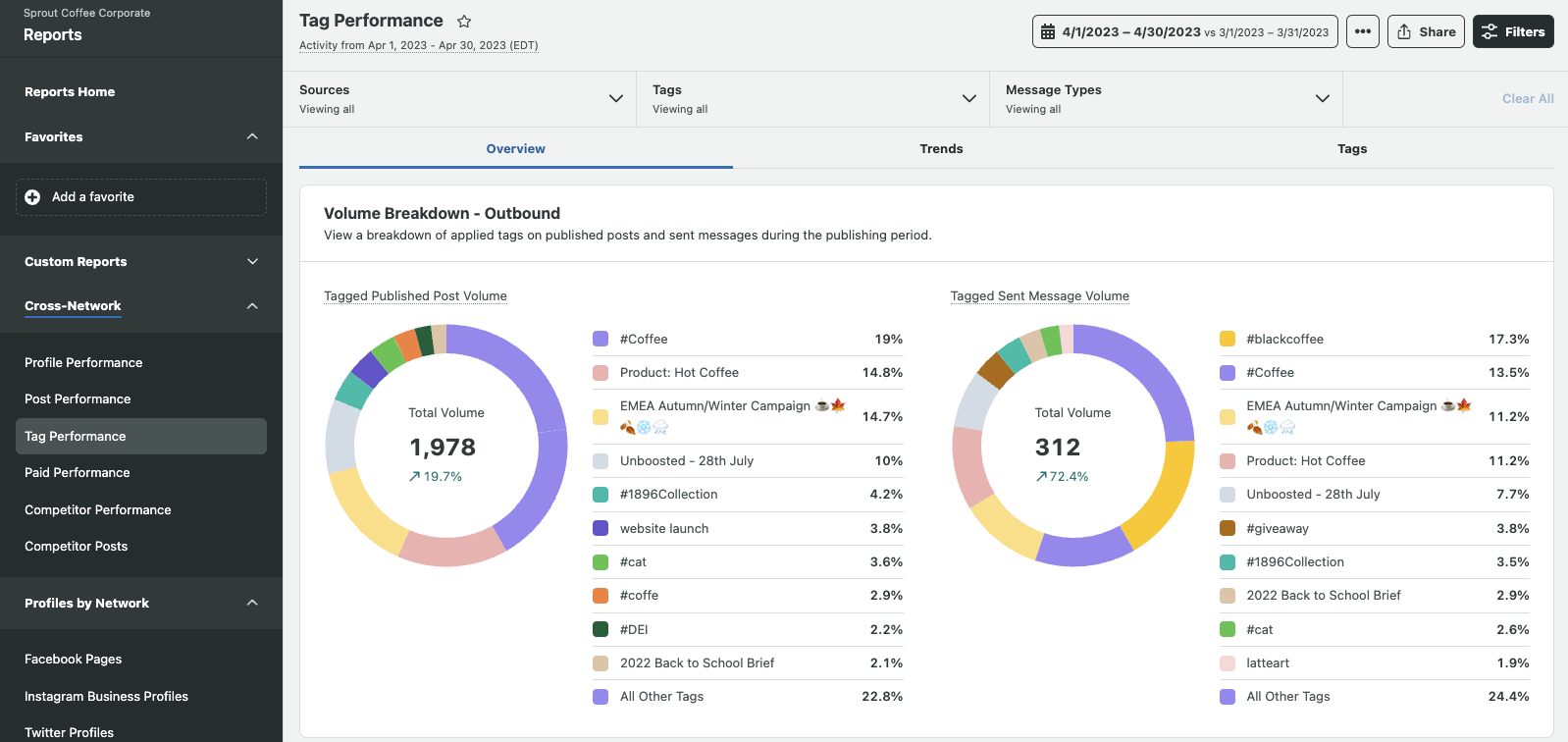 Sprout Social Analytics Tools