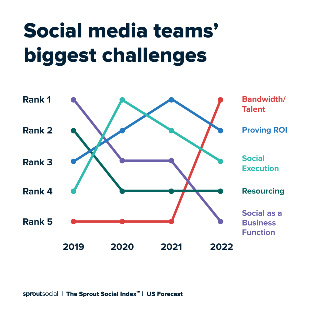 An overview of social media teams' biggest challenges including bandwidth, proving ROI, social execution, resourcing and social as a business function. The leading challenge is bandwidth/talent, which has increased significantly YOY.