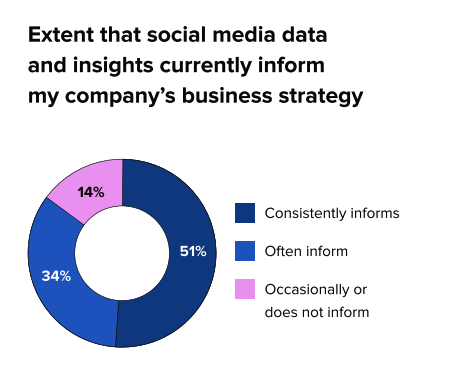A circle chart data visualization with three data points. The title reads, extent that social media data and insights currently inform my company's business strategy. The data reads as follows: 51% consistently informs, 34% it often informs, and 14% it occasionally or does not inform.