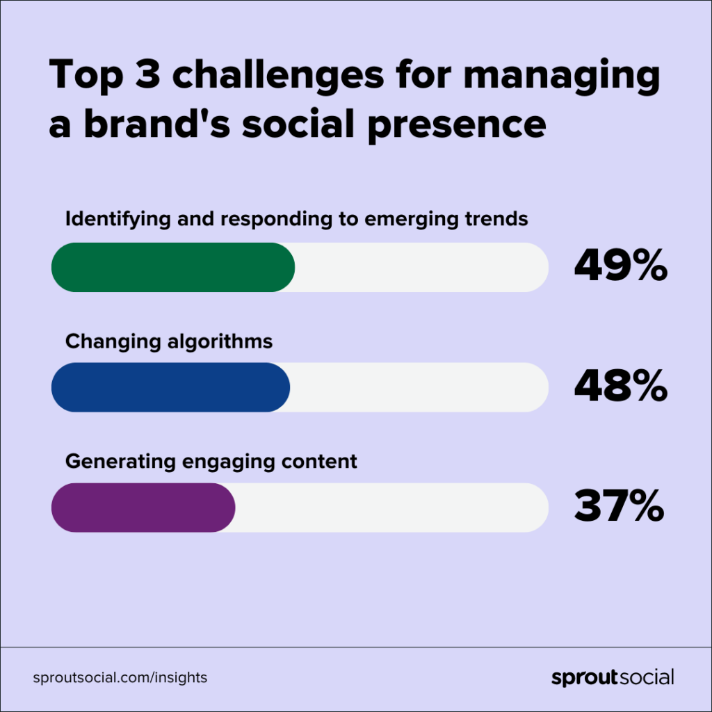 A data visualization entitled top 3 challenges for managing a brand's social presence. Identifying and responding to emerging trends is 49%, changing algorithms is 48% and generating engaging content is 37%