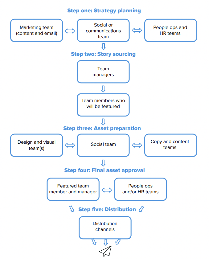 An example relationship map from Sprout's employee spotlight template. 