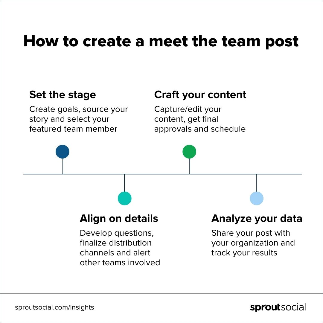 The timeline for creating a meet the team post 