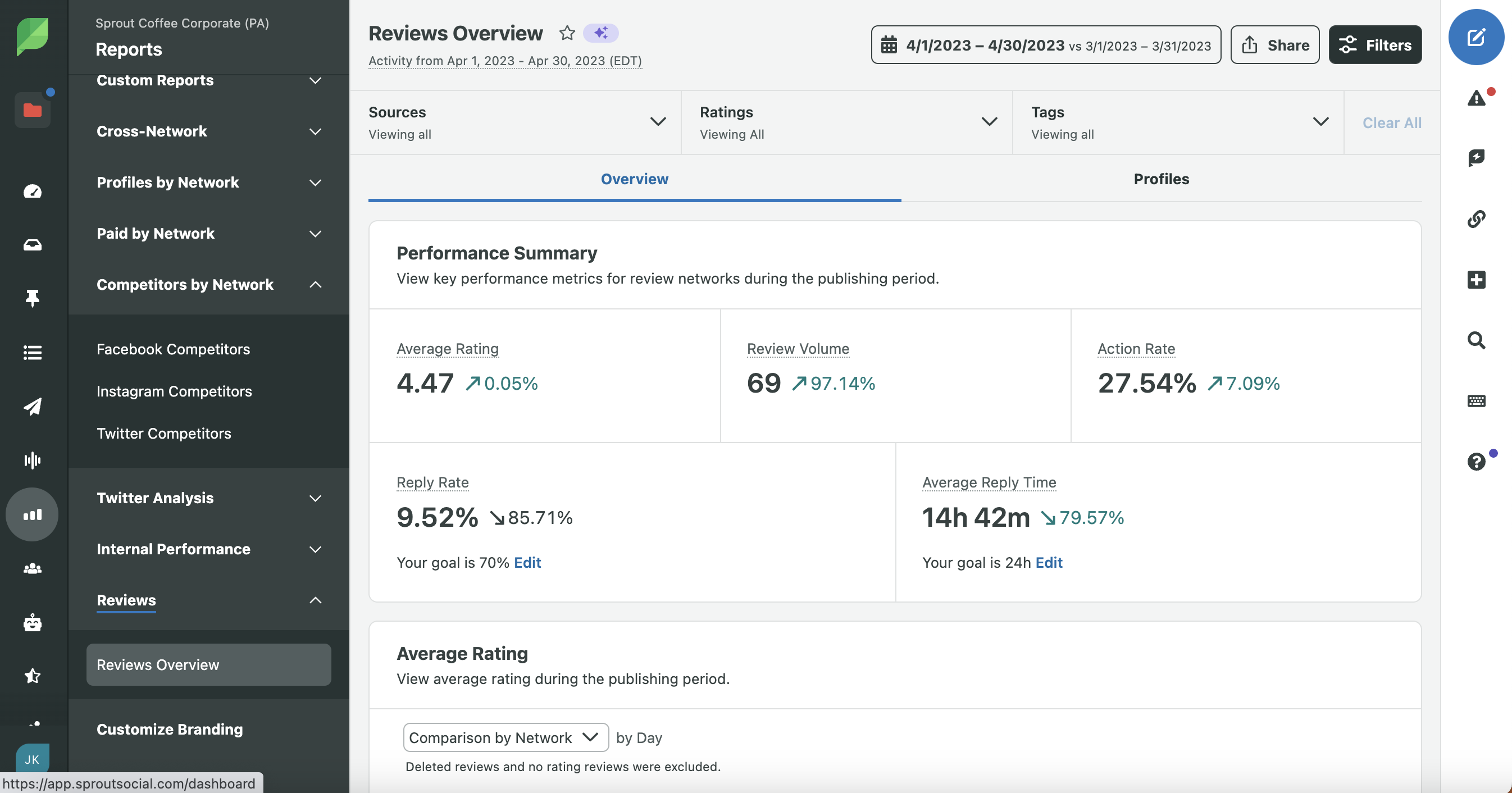 Sprout's Reviews Overview dashboard performance summary featuring various metrics including average rating, review volume, action rate, reply rate and average reply rate. 