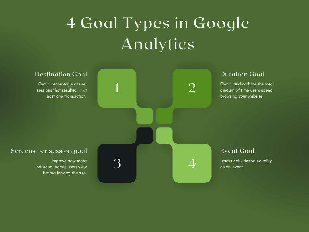 Infographic on Goal Types on Google Analytics