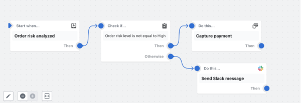 A sample Flow in Shopify that captures low-risk payments and otherwise sends a Slack message for a human to investigate.
