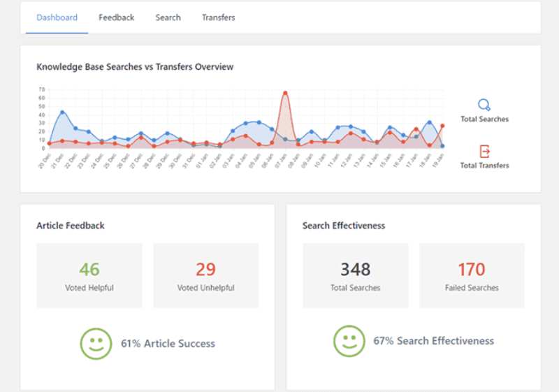 Heroic KB’s analytics dashboard to track the effectiveness of your instruction manuals