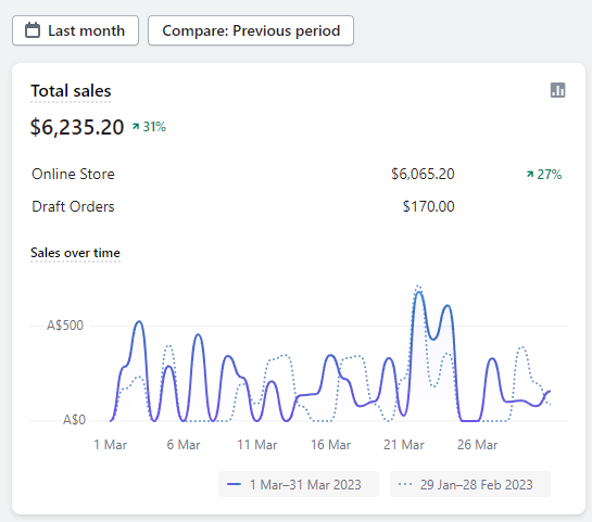 A screenshot of an eCommerce store’s sales growth