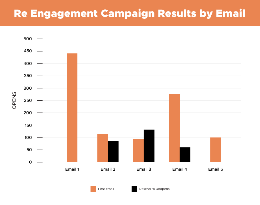 Re-engagement campaign results by email