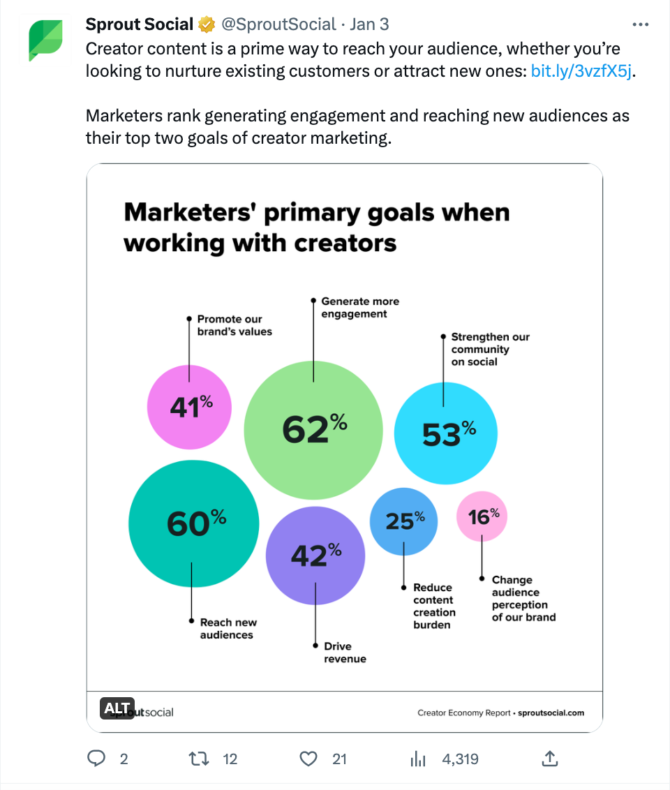 Screenshot of a Tweet by Sprout Social that includes a data visualization graphic supporting research that is linked to from the Tweet.