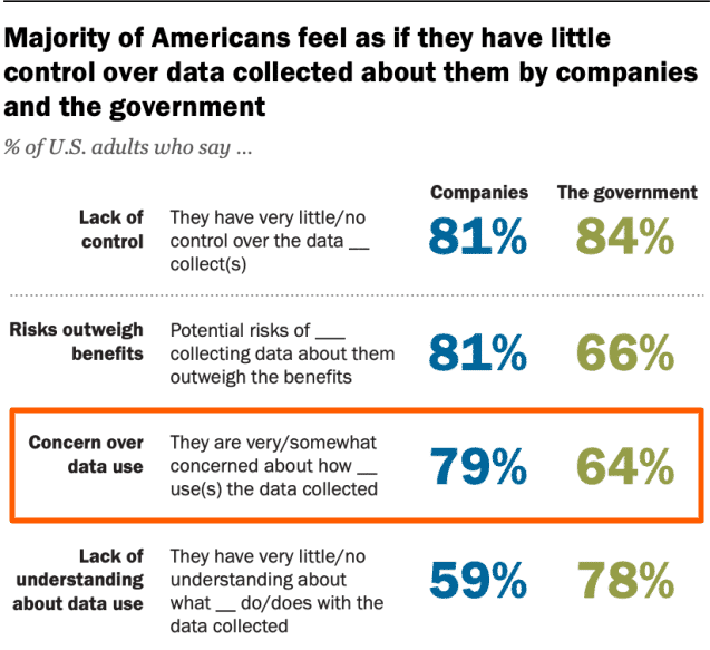 79% of Americans are concerned about how companies use their data.