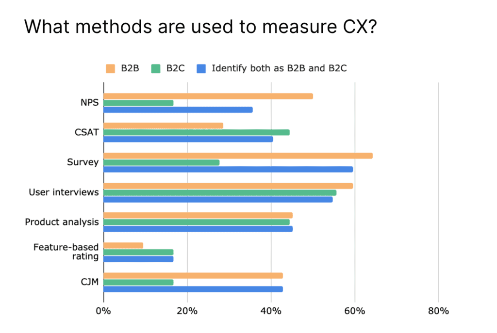 64% of companies use the survey to measure customer experience. 