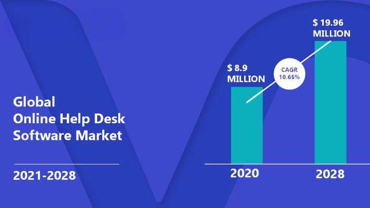 Global help desk software market projection