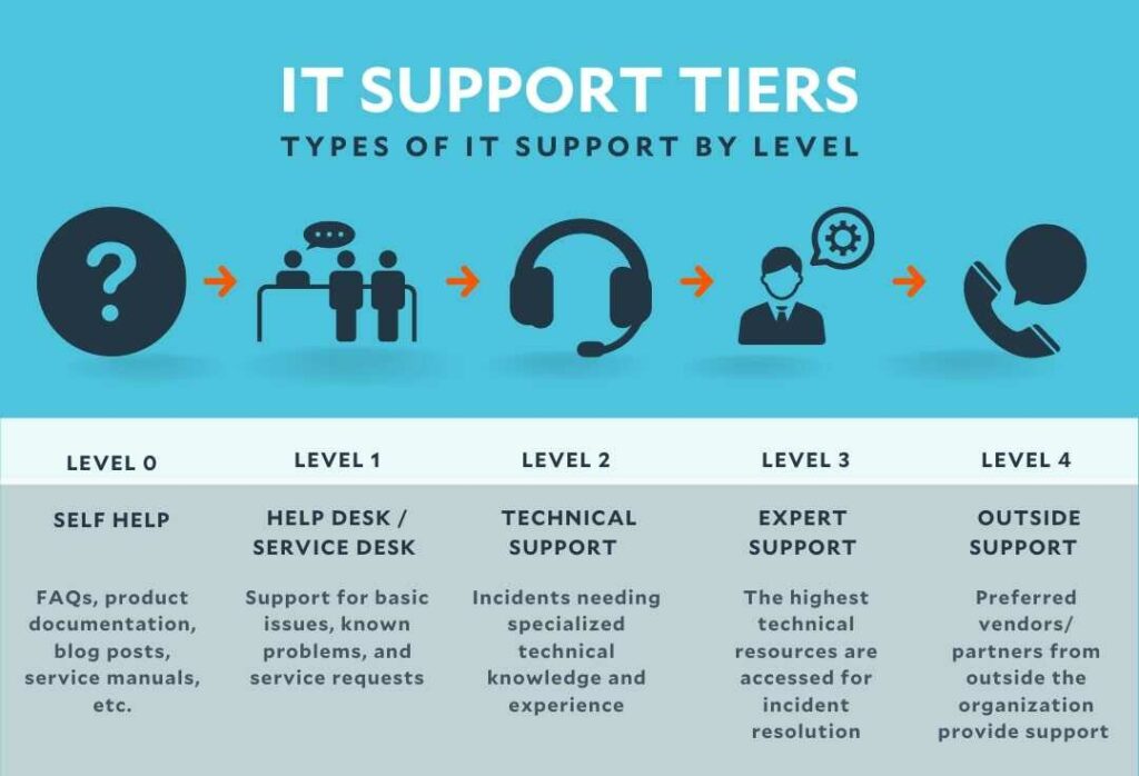 Types of IT help desk support by level