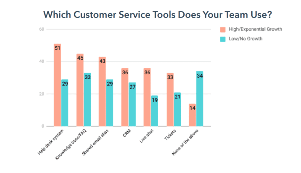 Customer service tools used by service desk teams.