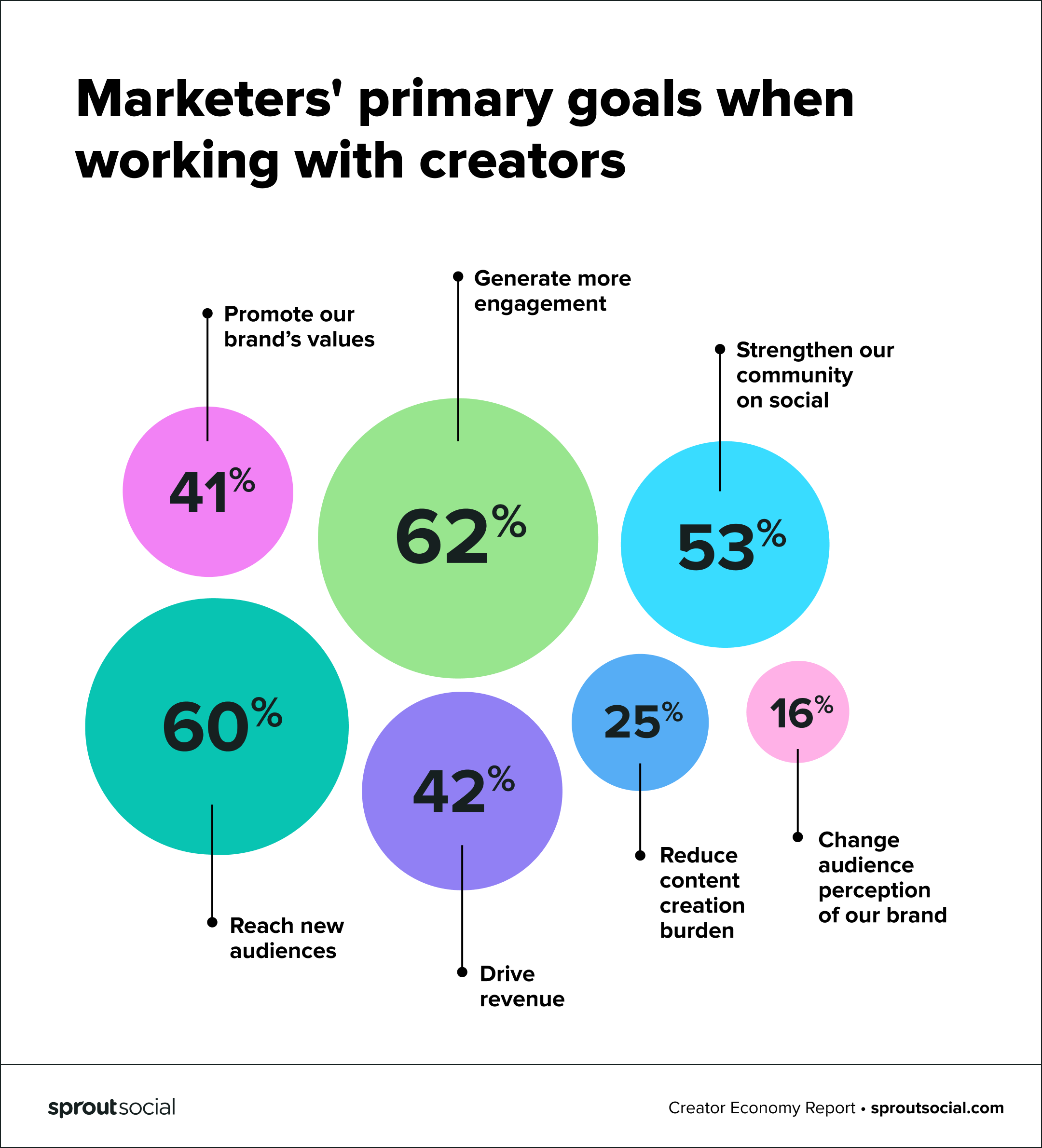 A circle chart of marketer's primary goals when working with creators. The most common goals include generating more engagement (62%), reaching new audiences (60%) and strengthening communities on social (53%). 