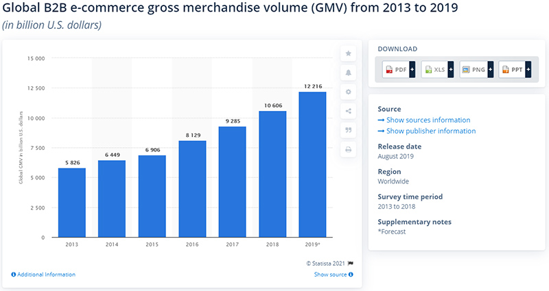 Global B2B e-commerce gross merchandise volume