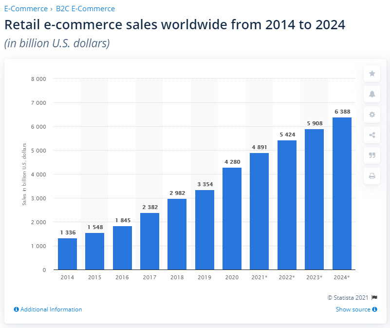 Retail e-commerce sales worldwide from 2014 to 2024