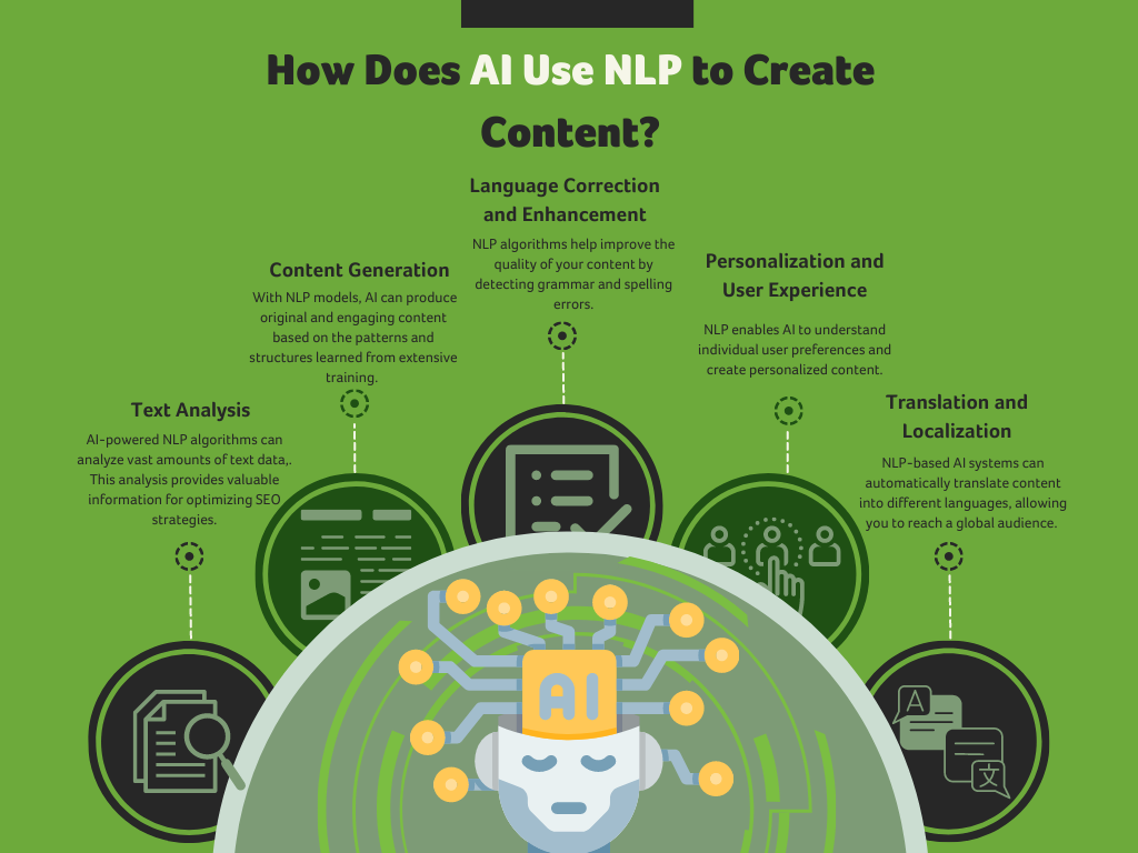 Infographic on How Does AI Use NLP to Create Content