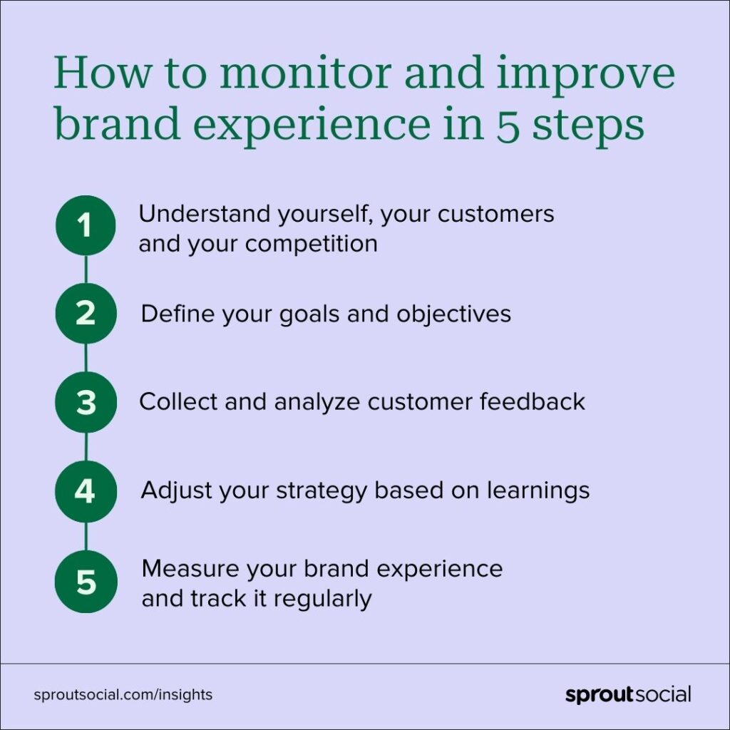 Graphic condensing the 5 steps needed to build a successful brand experience strategy: 1. Understand yourself, your customers and your competition 2. Define your goals and objectives 3. Collect and analyze customer feedback 4. Adjust your strategy based on learnings 5. Measure your brand experience and track it regularly