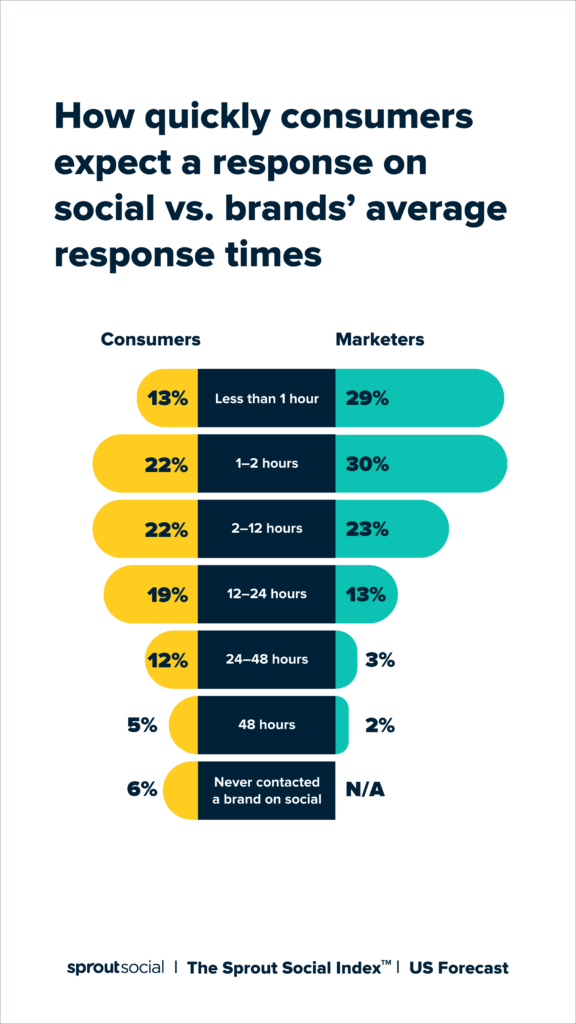 Graphic highlighting how soon customers expect brands to respond on social media