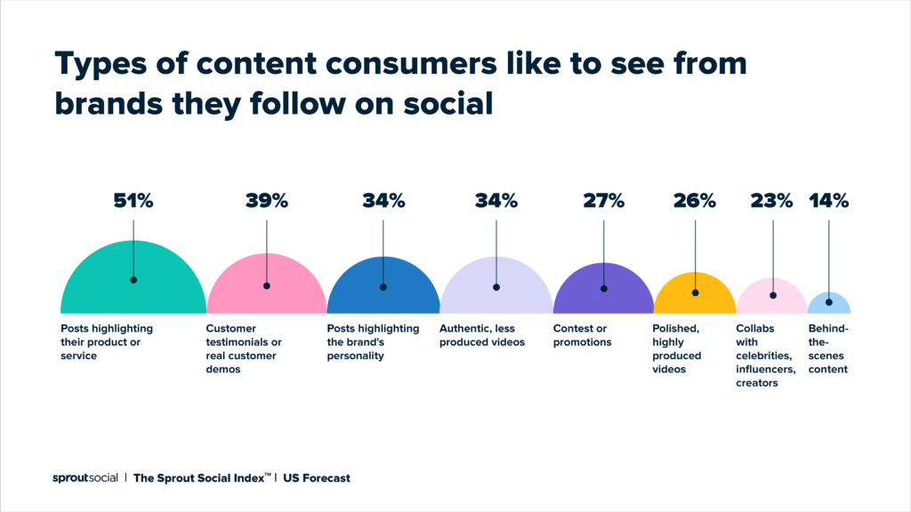 Sprout Social Index 2022™ infographic highlighting the types of content consumers want to see on social from brands.