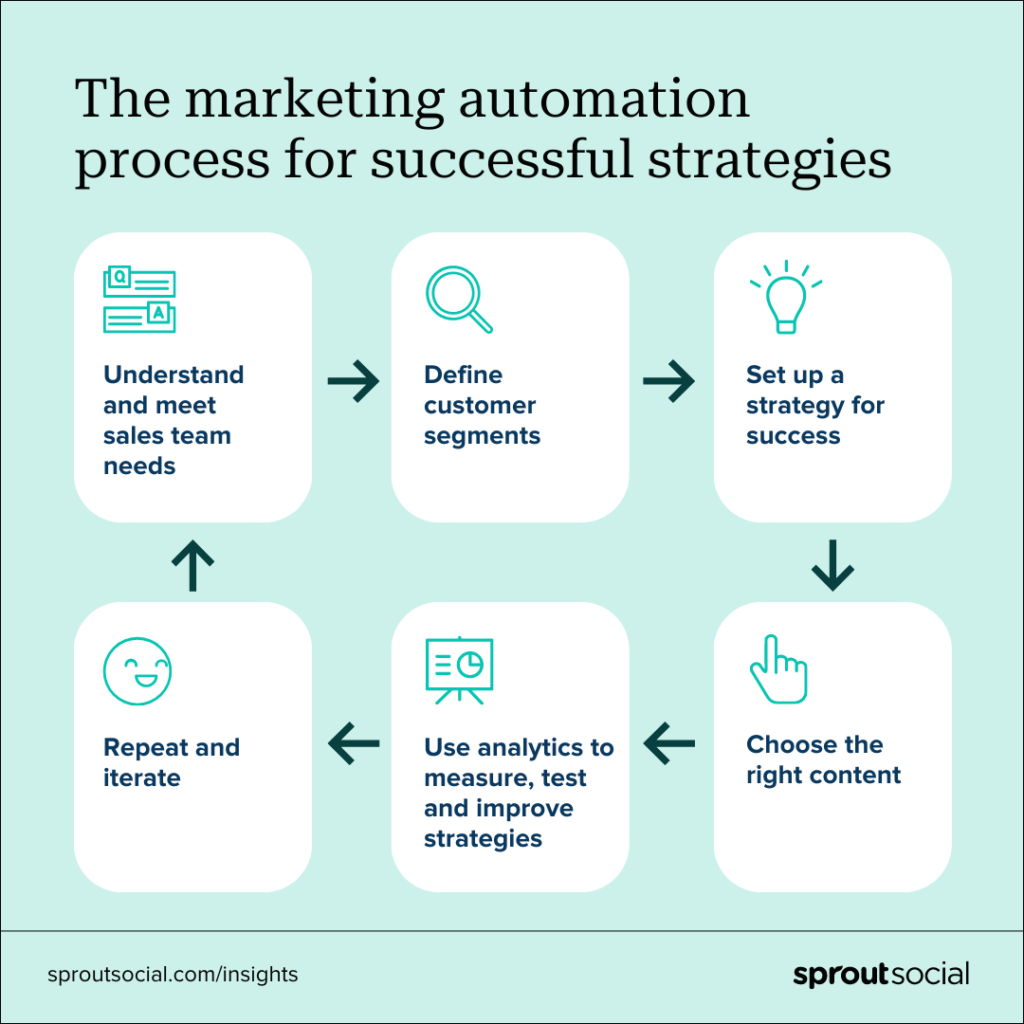 A green flowchart of six steps that read as follows, from start to end: Understand and meet sales team needs, define customer segments, set up a strategy for success, choose the right content, use analytics to measure, test and improve strategies, repeat and iterate. 
