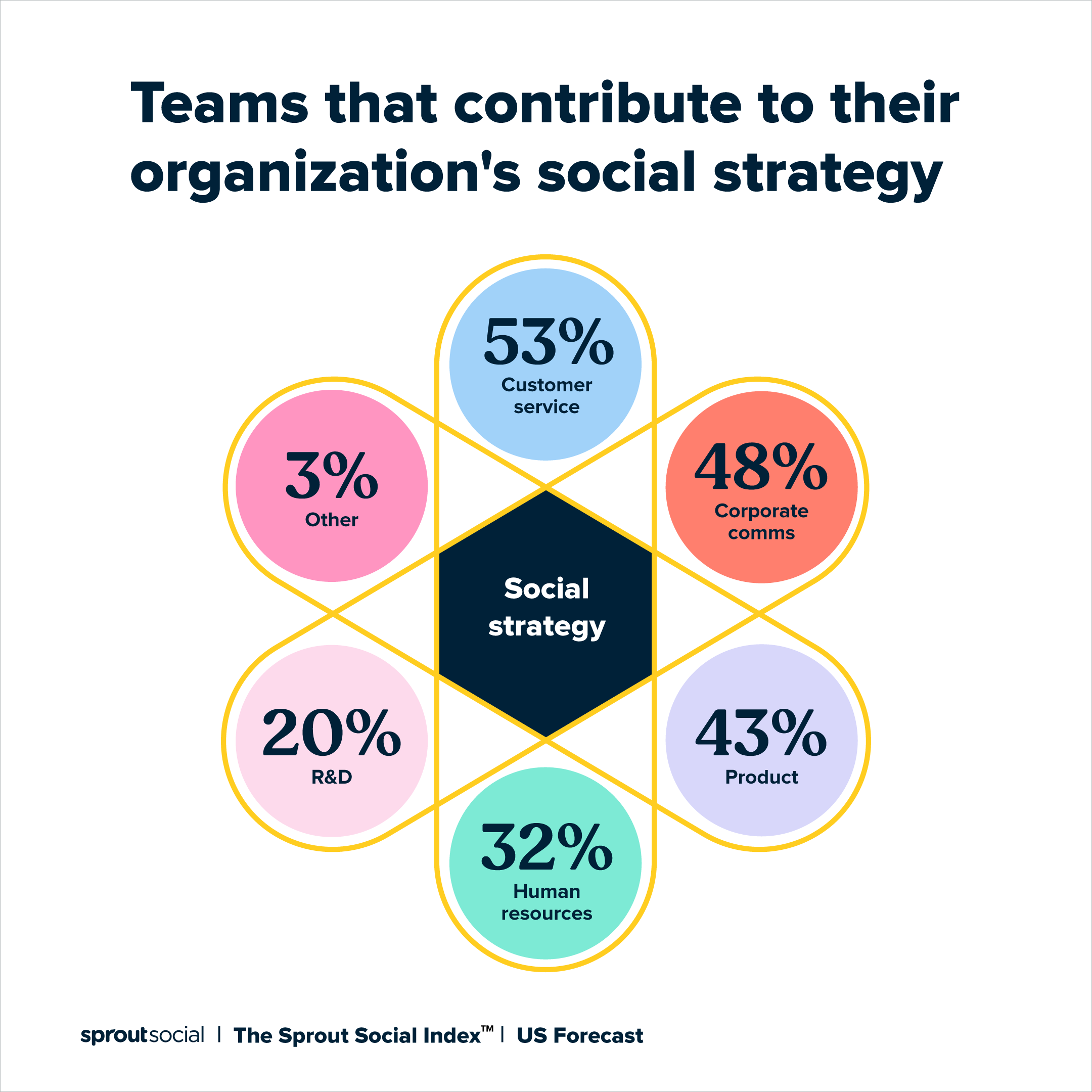 A graphic demonstrating which teams marketers say contribute to their organization's social strategy. The teams include customer service, corporate comms, product, HR and R&D.