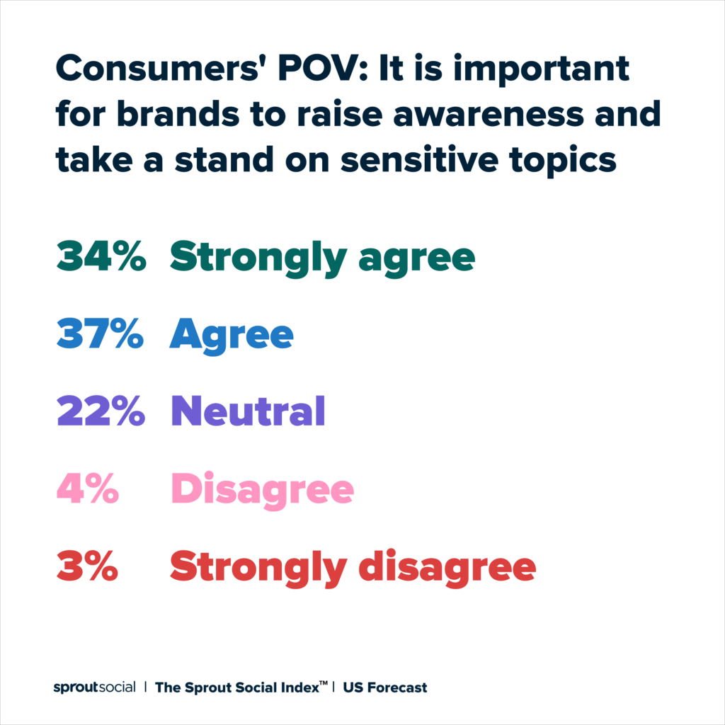 Sprout Social Index 2022 consumer's POV statistics on how important it is for brands to take a stand on sensitive issues. According to the report, 71% agree brands should take a stand. 