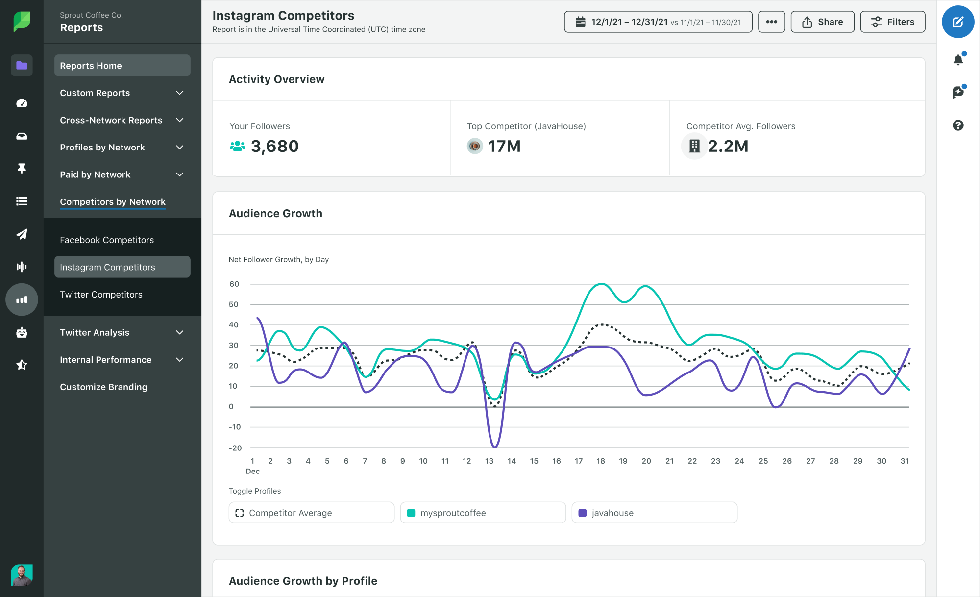 Sprout competitive report showing competitor trends on Instagram, including audience size and growth. 