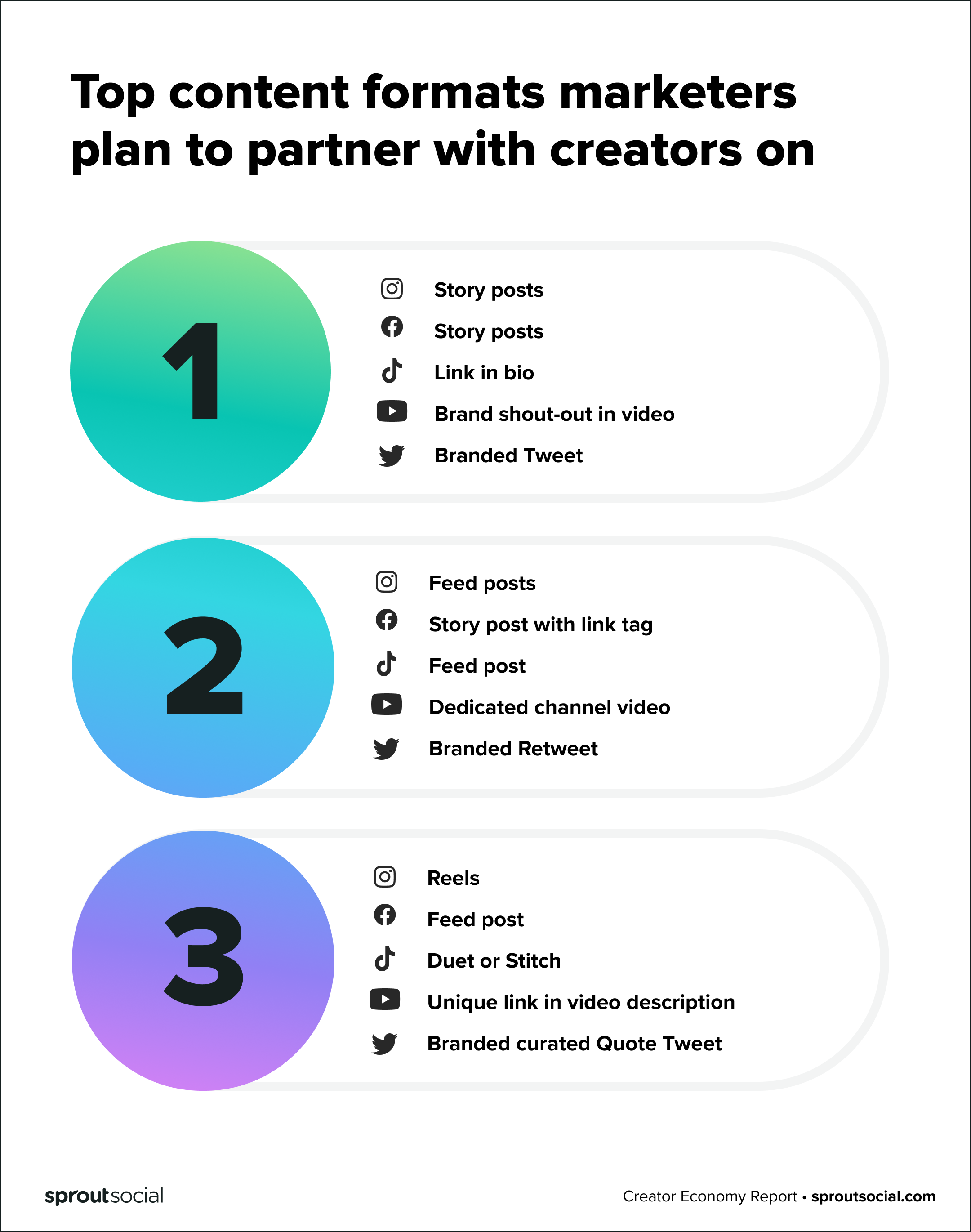 Top content formats marketers plan to partner with creators on