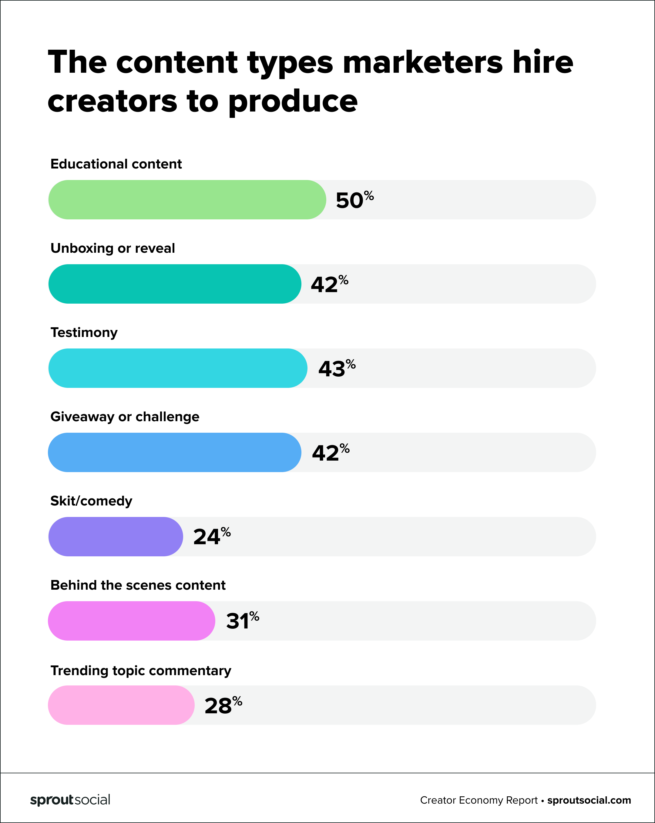 Graph of The content types marketers hire creators to produce