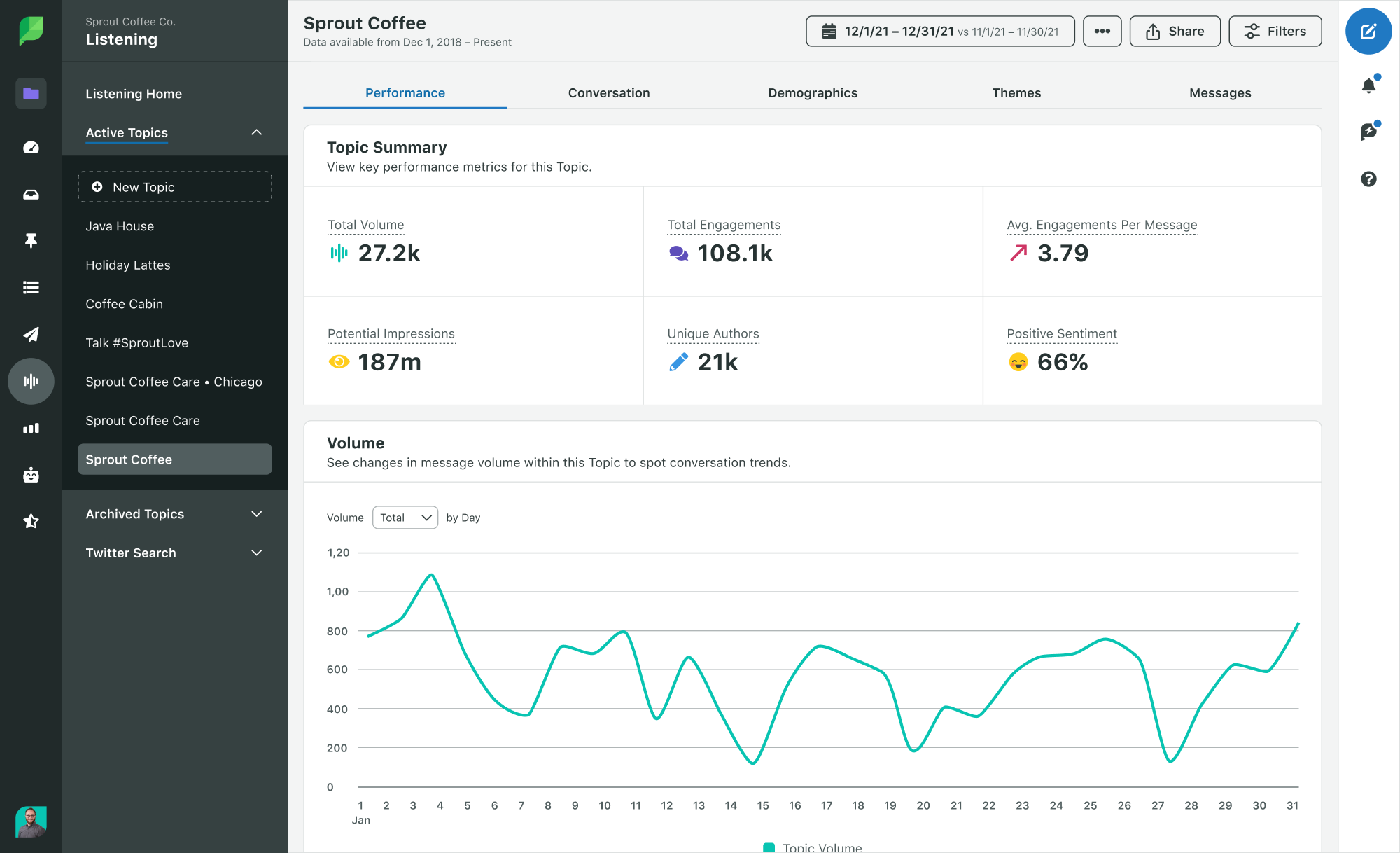 A screenshot of a Listening Performance Topic Summary in Sprout's platform. In the image, you can see total volume, engagements, impressions and sentiment analysis.