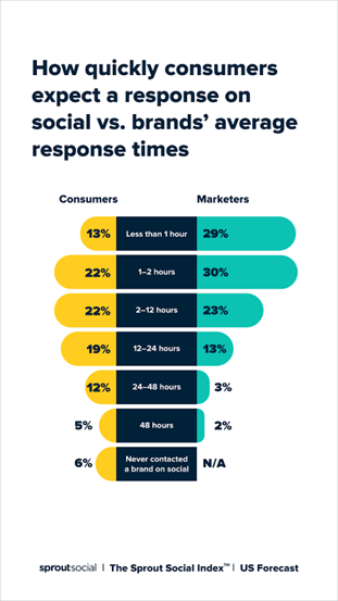 Sprout Social Customer Response Times