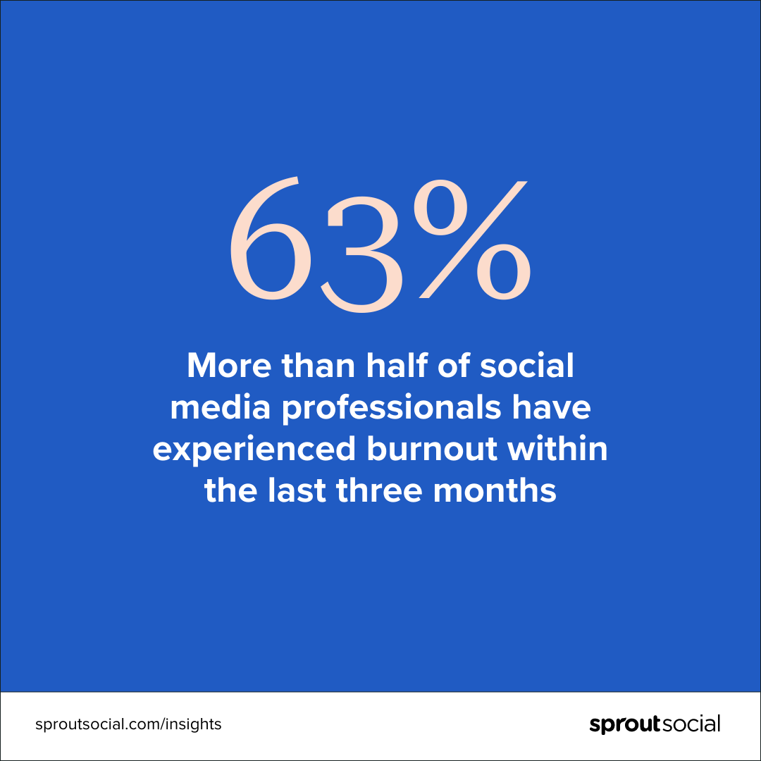A text-based graphic that says, “63%. More than half of social media professionals have experienced burnout within the last three months.”