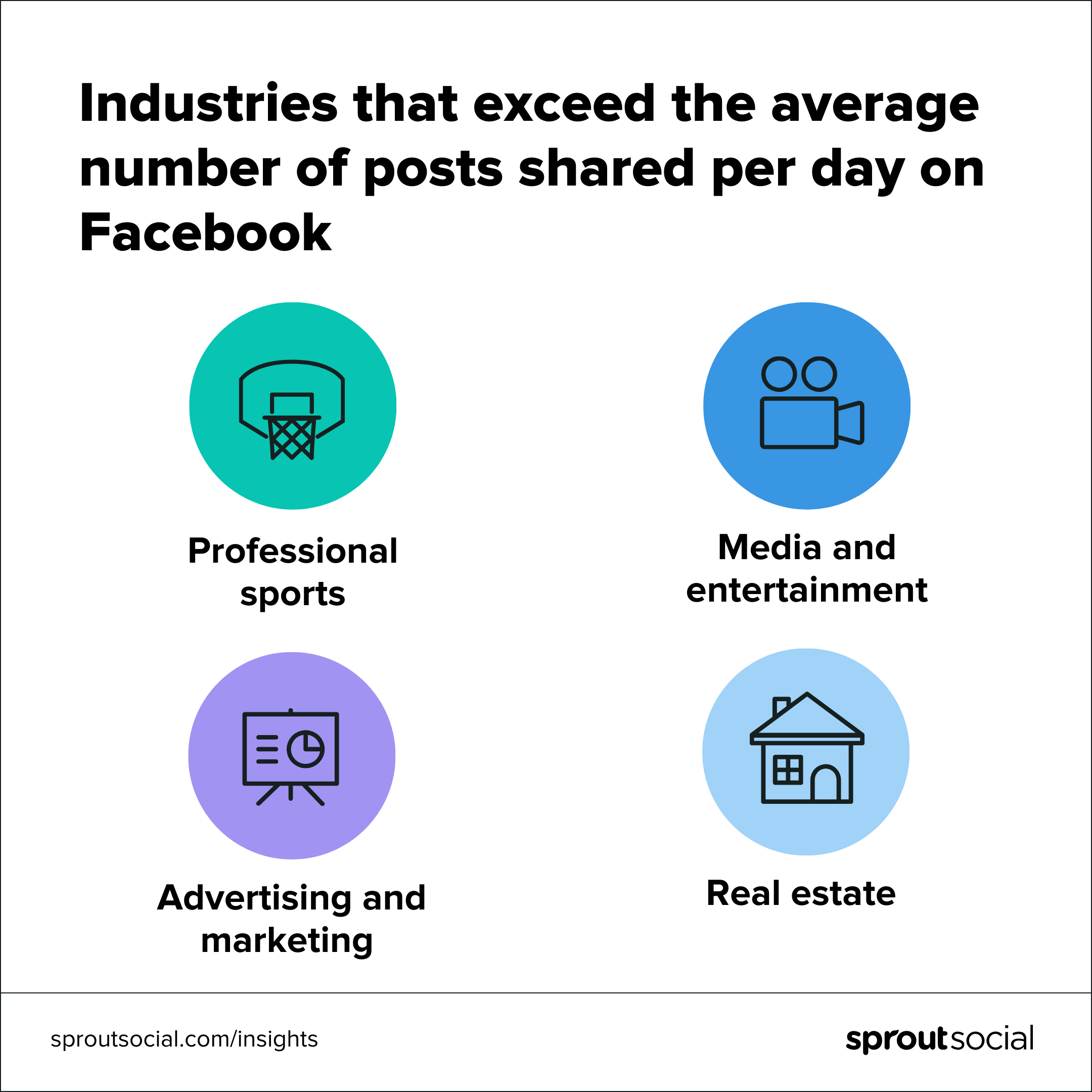 A chart showing four industries that exceed the average number of posts shared on Facebook per day. The industries include professional sports, media and entertainment, advertising and marketing, and real estate.