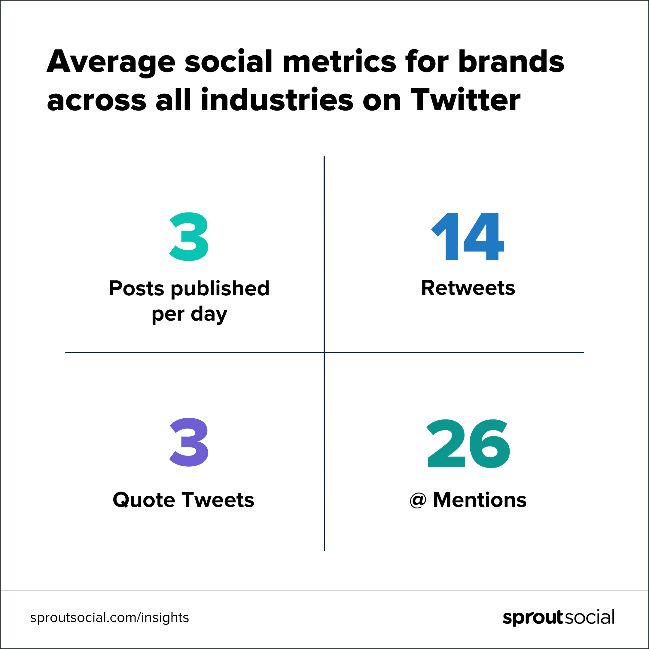 A chart showing the average social metrics for brands across all industries on Twitter. On average, brands publish 3 posts per day. They receive 14 Retweets, 3 Quote Tweets and 26 @ mentions per day, as well.